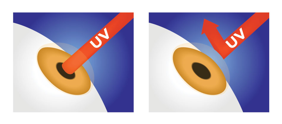 diagram showing how uv protection contact lenses work